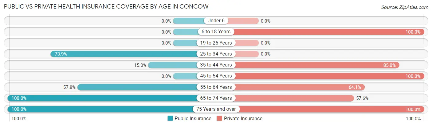 Public vs Private Health Insurance Coverage by Age in Concow