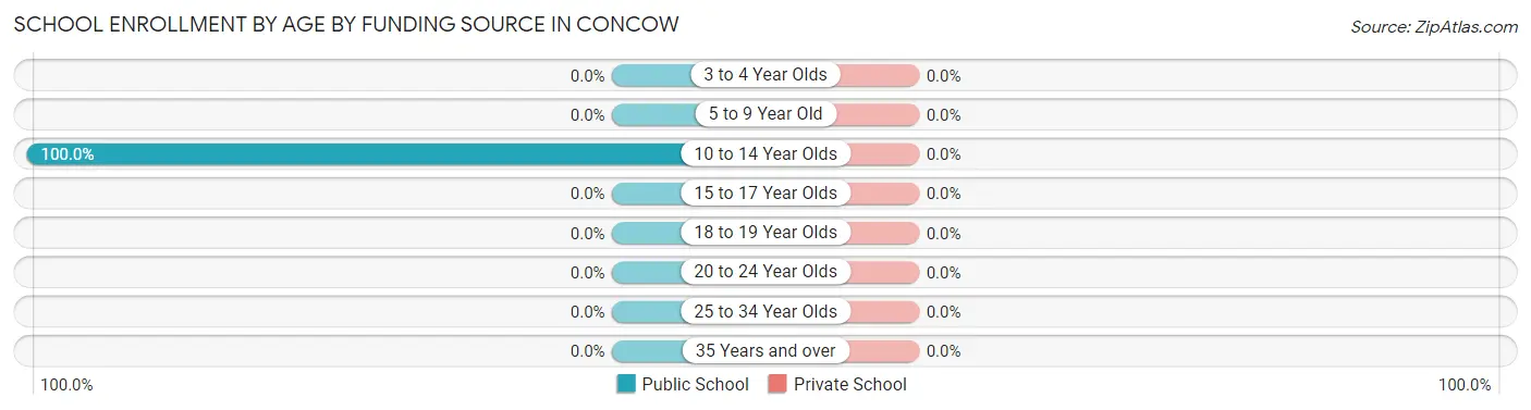 School Enrollment by Age by Funding Source in Concow