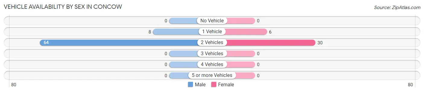 Vehicle Availability by Sex in Concow
