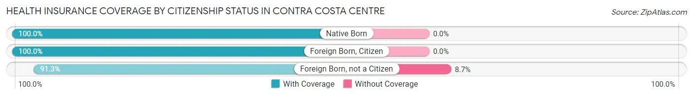 Health Insurance Coverage by Citizenship Status in Contra Costa Centre