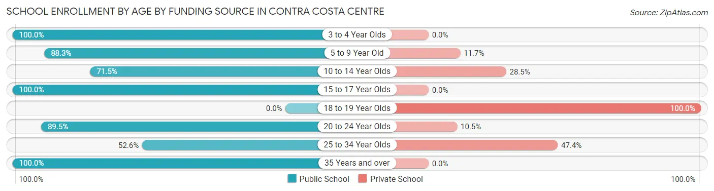 School Enrollment by Age by Funding Source in Contra Costa Centre