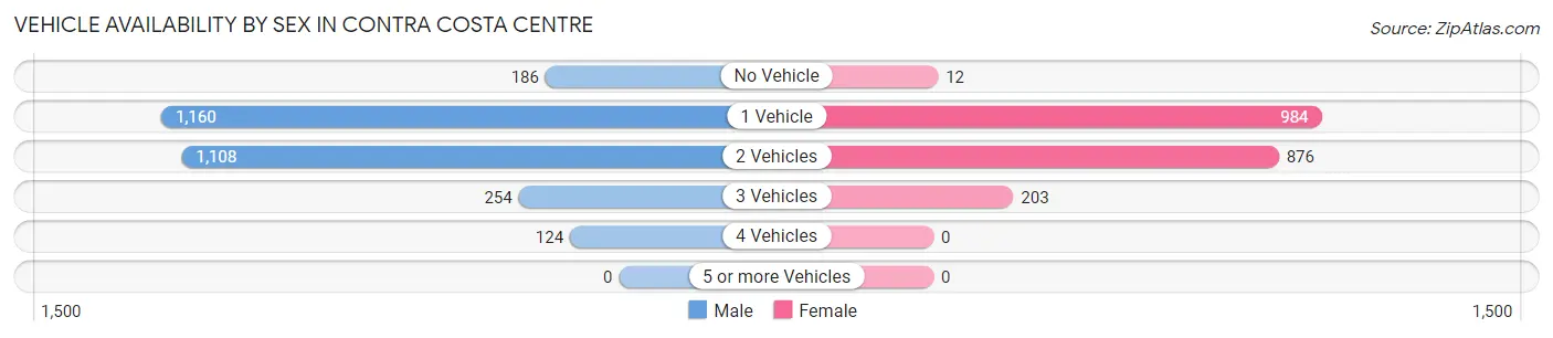 Vehicle Availability by Sex in Contra Costa Centre