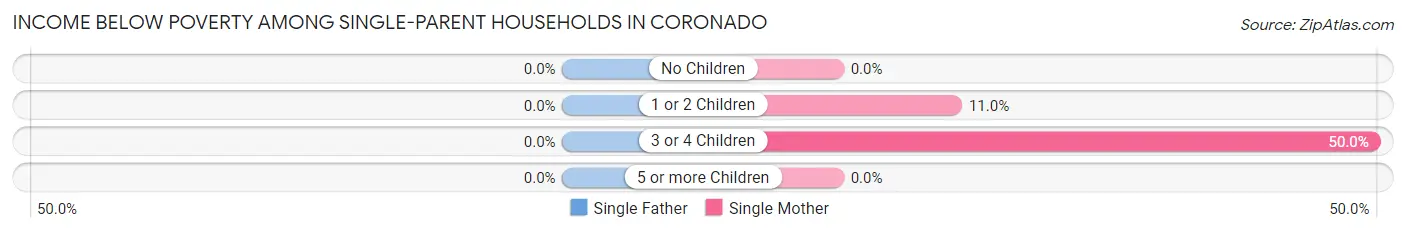 Income Below Poverty Among Single-Parent Households in Coronado