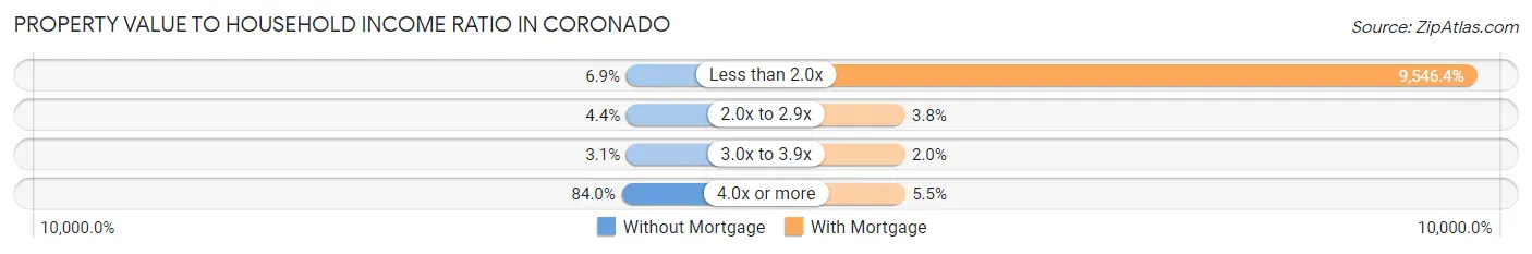 Property Value to Household Income Ratio in Coronado