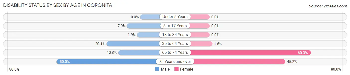 Disability Status by Sex by Age in Coronita