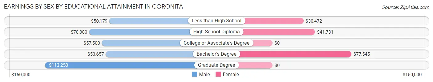 Earnings by Sex by Educational Attainment in Coronita