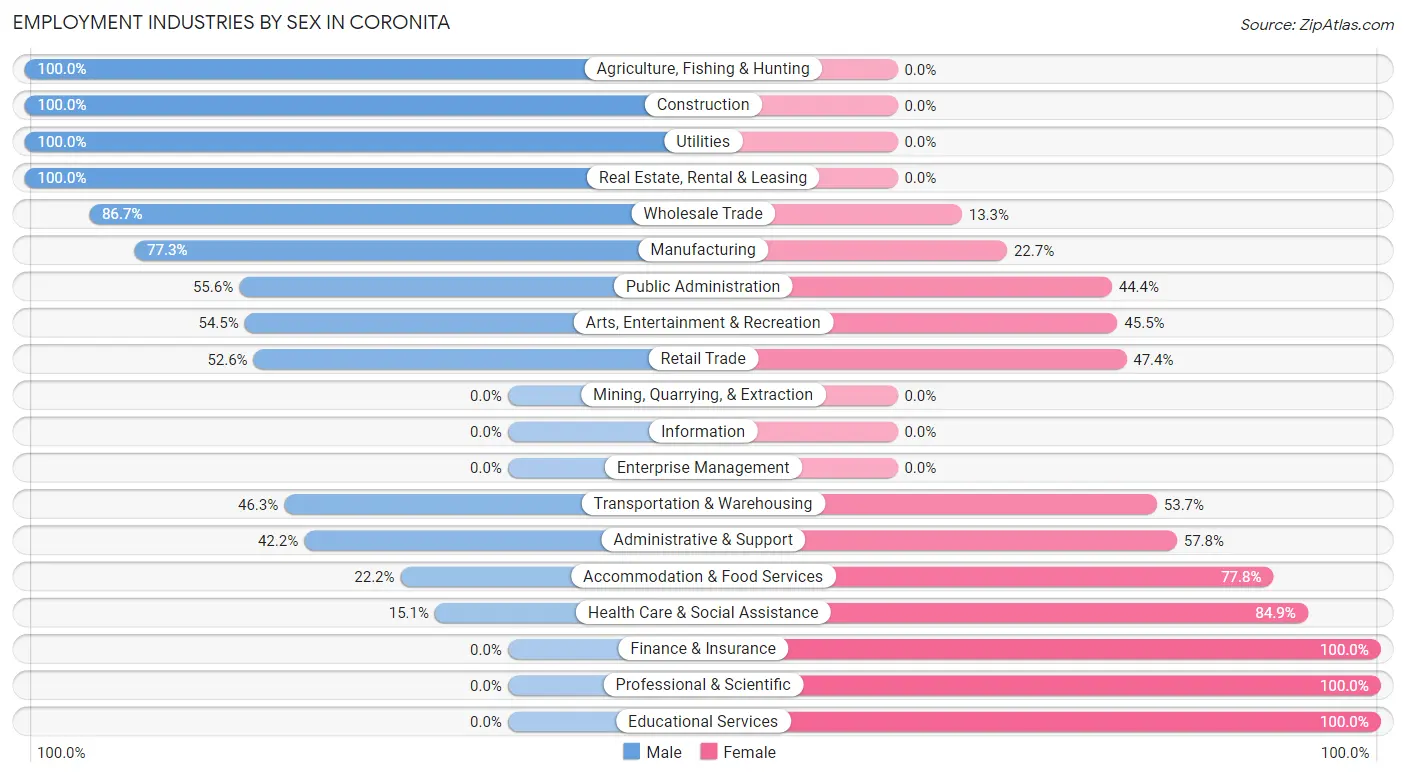 Employment Industries by Sex in Coronita