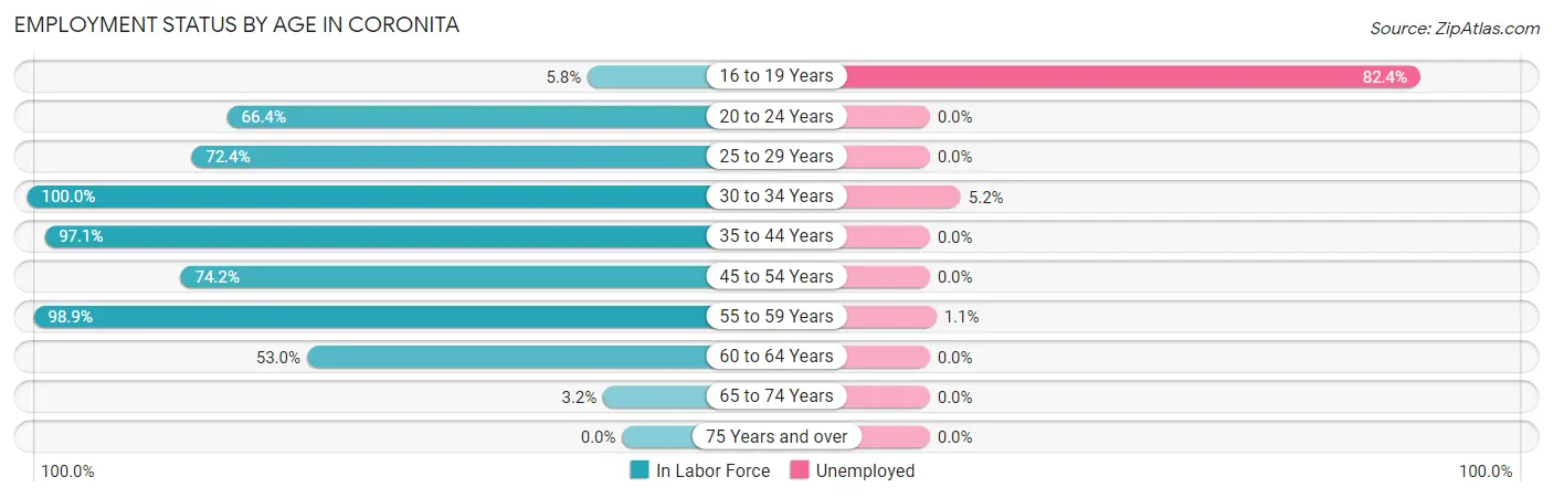 Employment Status by Age in Coronita
