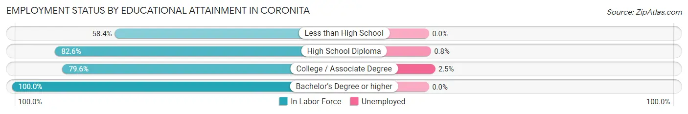 Employment Status by Educational Attainment in Coronita