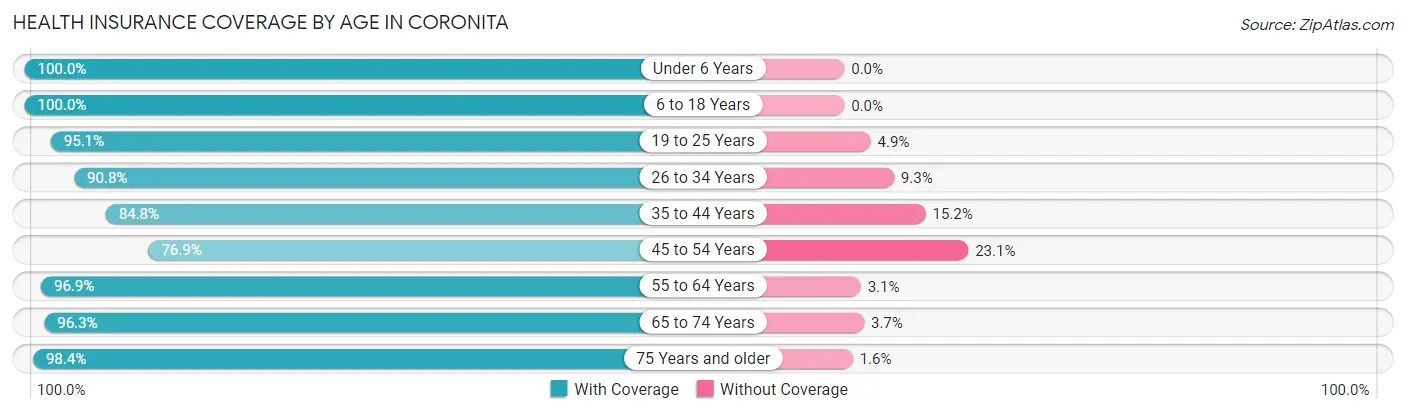 Health Insurance Coverage by Age in Coronita