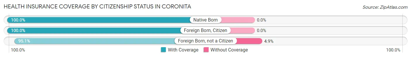 Health Insurance Coverage by Citizenship Status in Coronita