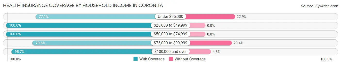 Health Insurance Coverage by Household Income in Coronita