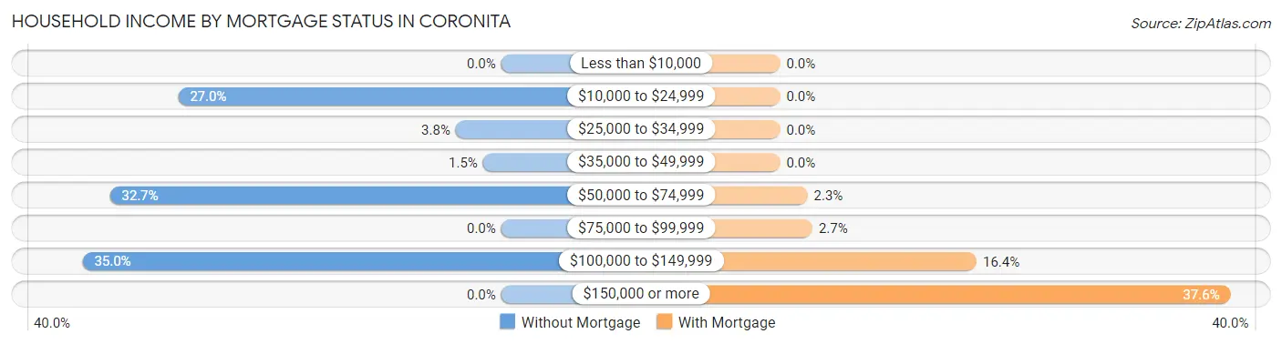 Household Income by Mortgage Status in Coronita