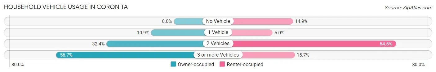 Household Vehicle Usage in Coronita