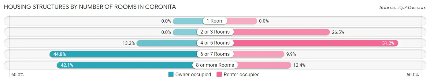 Housing Structures by Number of Rooms in Coronita