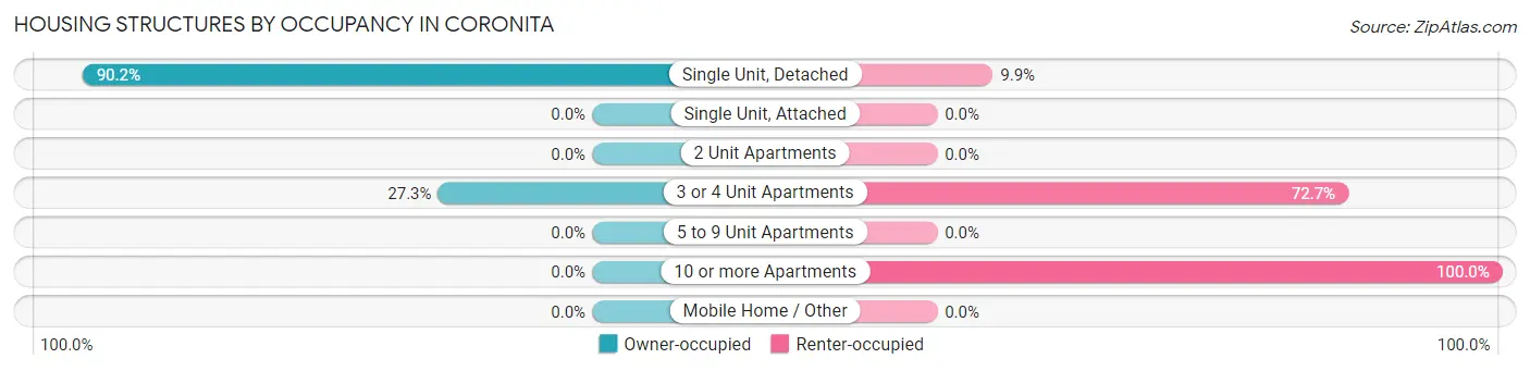 Housing Structures by Occupancy in Coronita