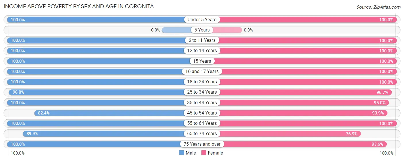 Income Above Poverty by Sex and Age in Coronita