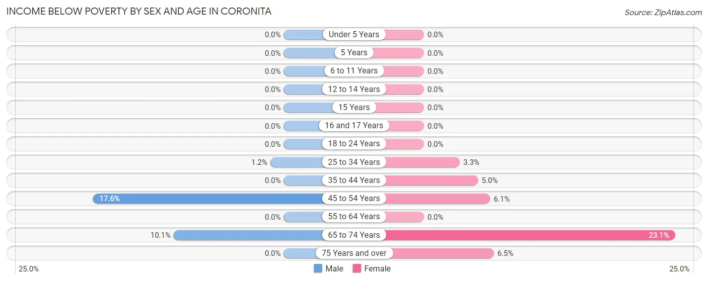 Income Below Poverty by Sex and Age in Coronita