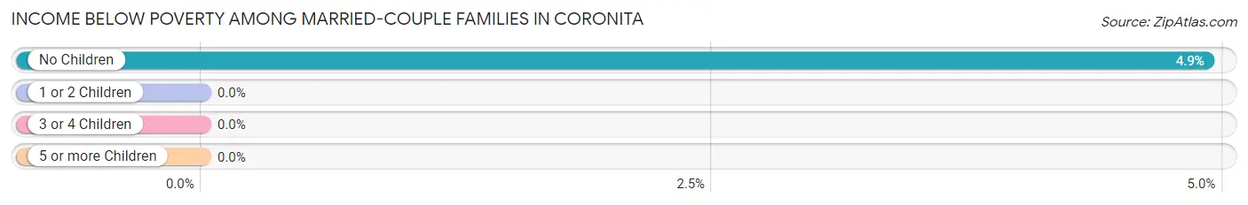 Income Below Poverty Among Married-Couple Families in Coronita