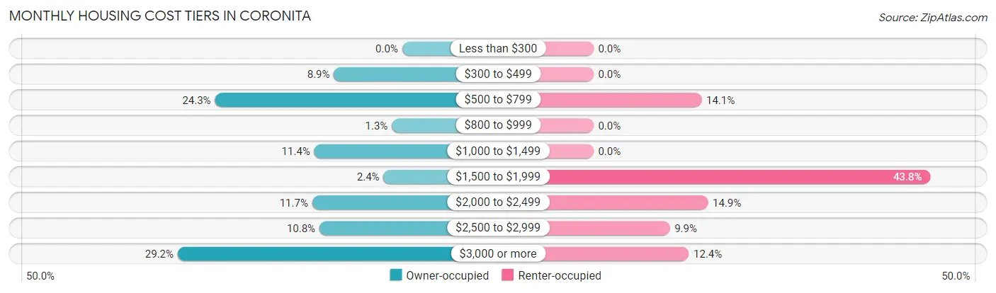 Monthly Housing Cost Tiers in Coronita