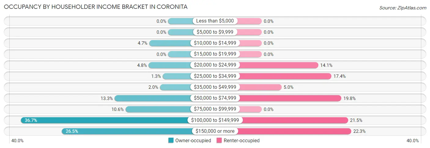 Occupancy by Householder Income Bracket in Coronita