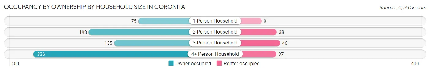 Occupancy by Ownership by Household Size in Coronita