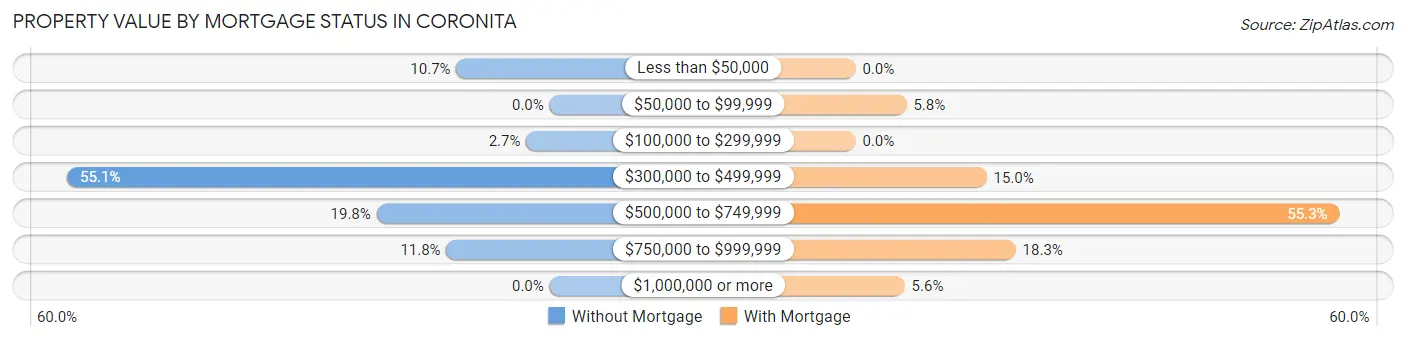 Property Value by Mortgage Status in Coronita