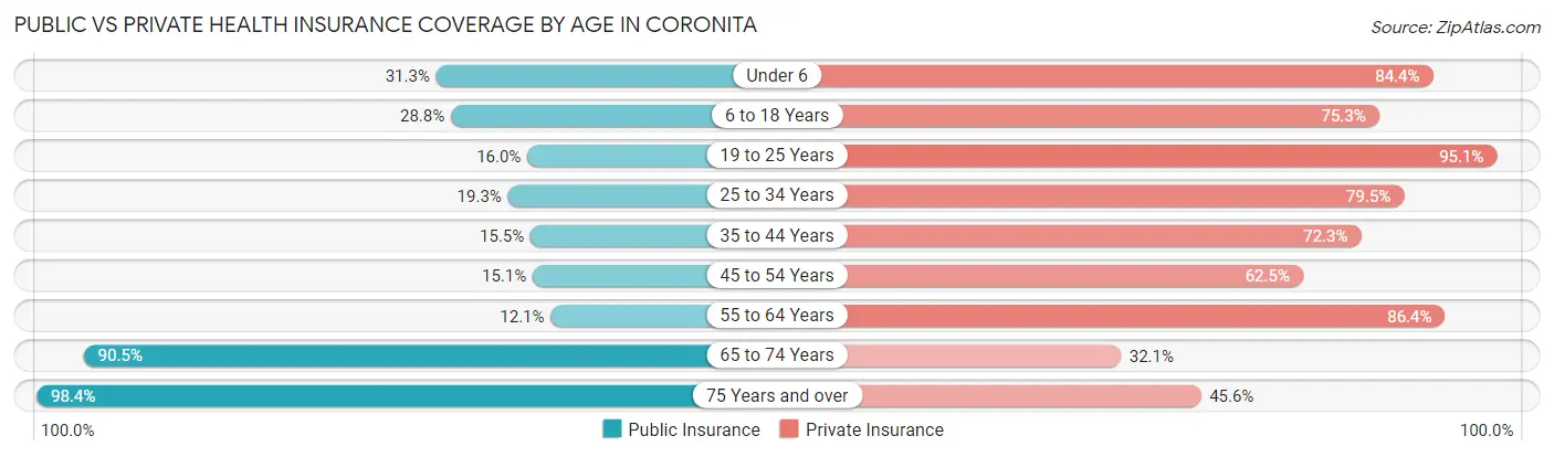 Public vs Private Health Insurance Coverage by Age in Coronita