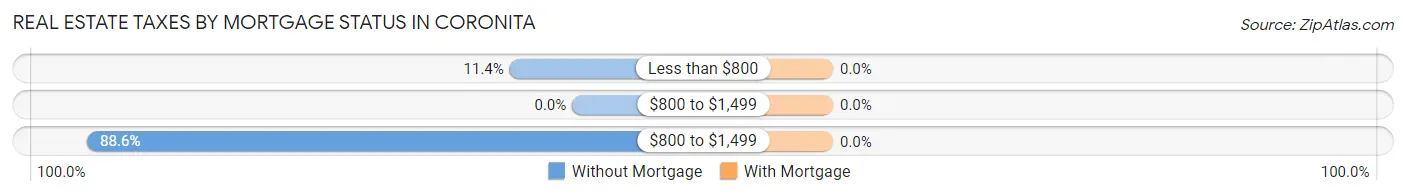 Real Estate Taxes by Mortgage Status in Coronita