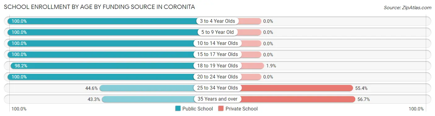 School Enrollment by Age by Funding Source in Coronita