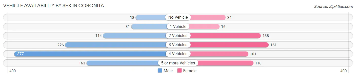 Vehicle Availability by Sex in Coronita