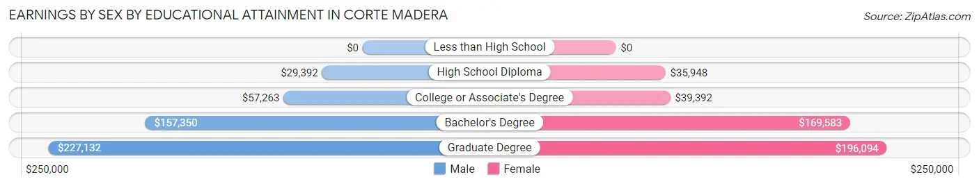 Earnings by Sex by Educational Attainment in Corte Madera
