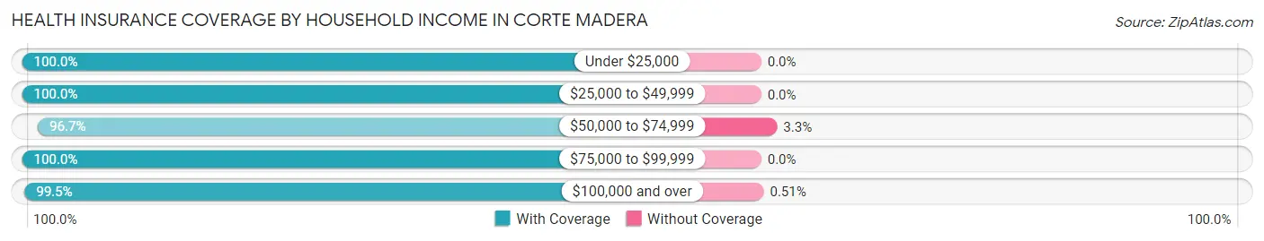 Health Insurance Coverage by Household Income in Corte Madera