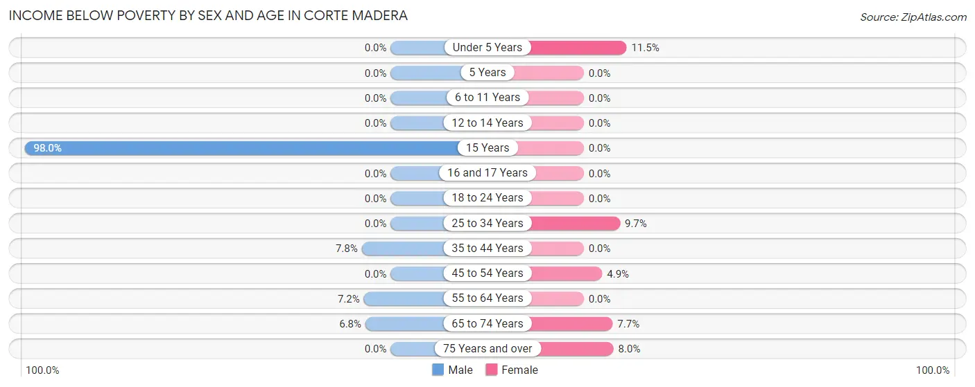 Income Below Poverty by Sex and Age in Corte Madera