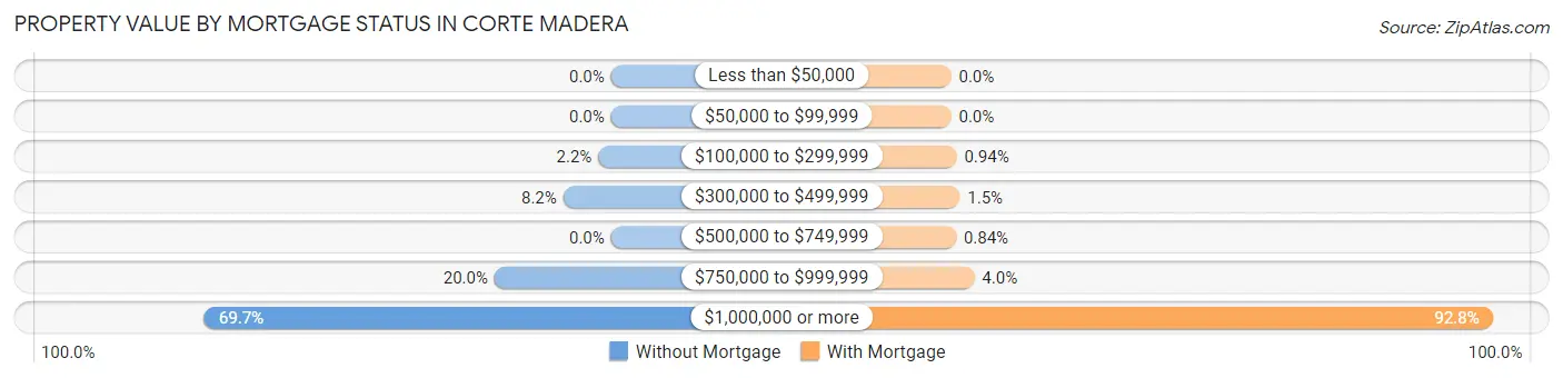 Property Value by Mortgage Status in Corte Madera