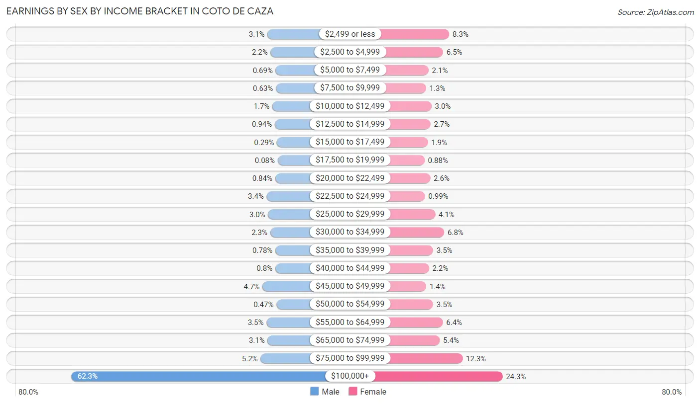 Earnings by Sex by Income Bracket in Coto de Caza