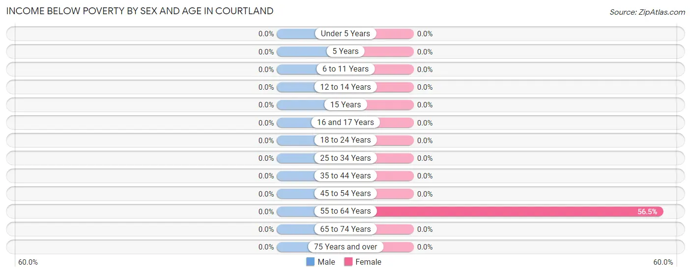 Income Below Poverty by Sex and Age in Courtland