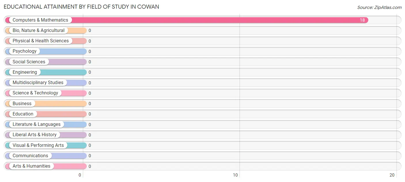 Educational Attainment by Field of Study in Cowan