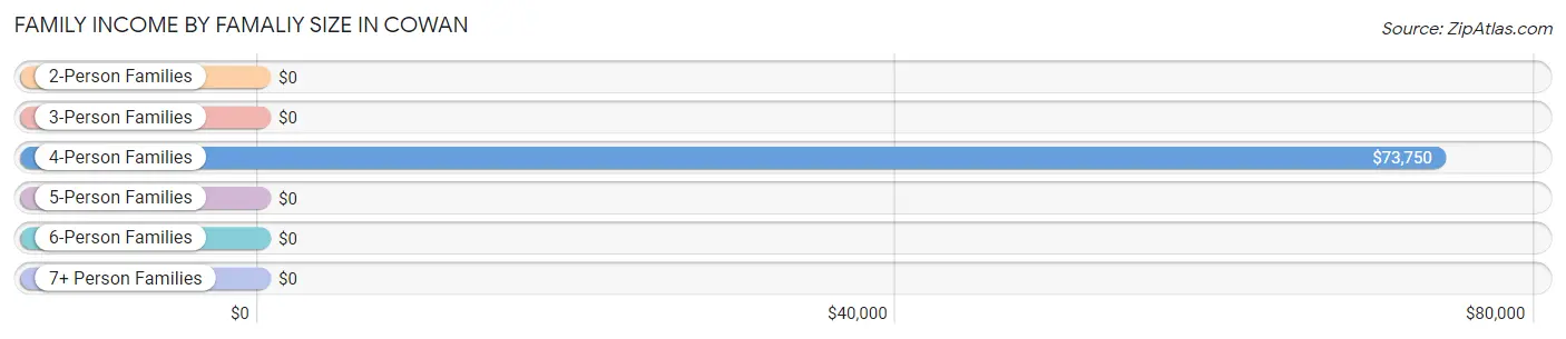 Family Income by Famaliy Size in Cowan