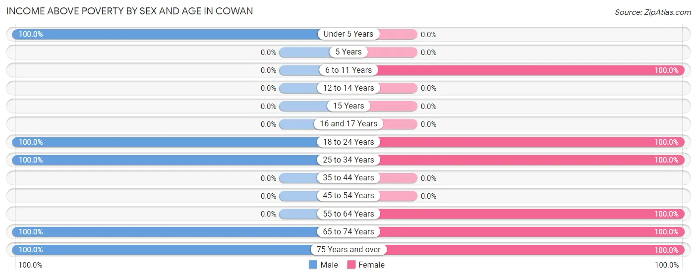 Income Above Poverty by Sex and Age in Cowan
