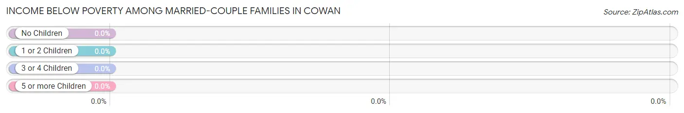 Income Below Poverty Among Married-Couple Families in Cowan
