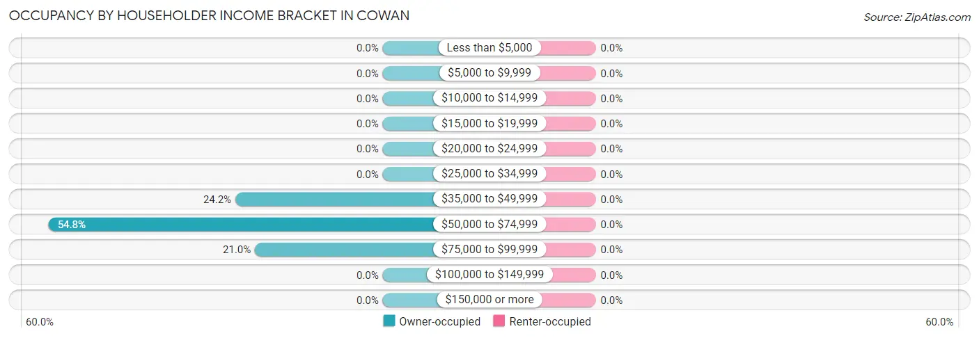 Occupancy by Householder Income Bracket in Cowan