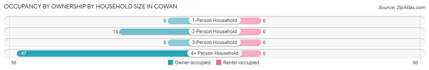 Occupancy by Ownership by Household Size in Cowan