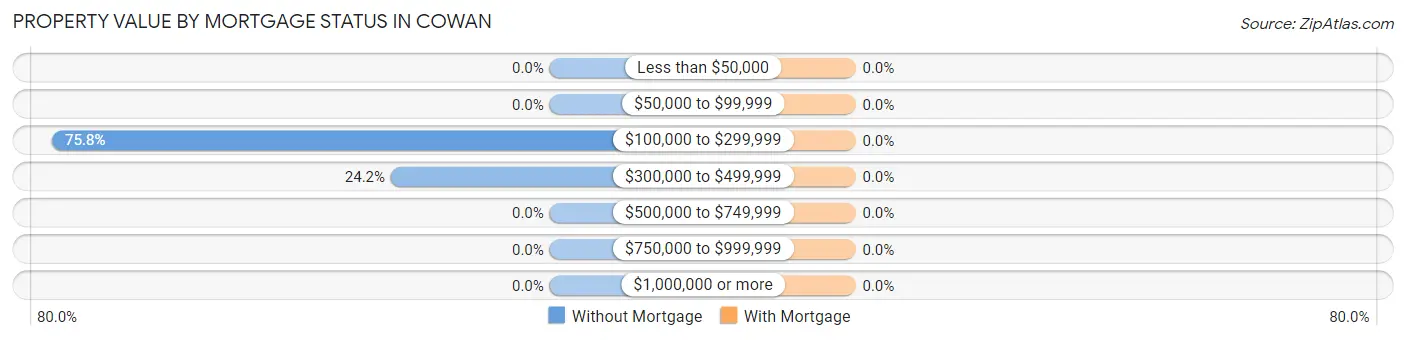 Property Value by Mortgage Status in Cowan