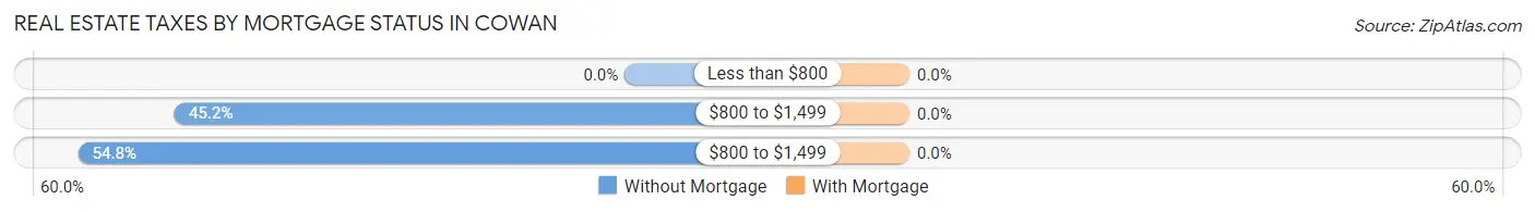 Real Estate Taxes by Mortgage Status in Cowan