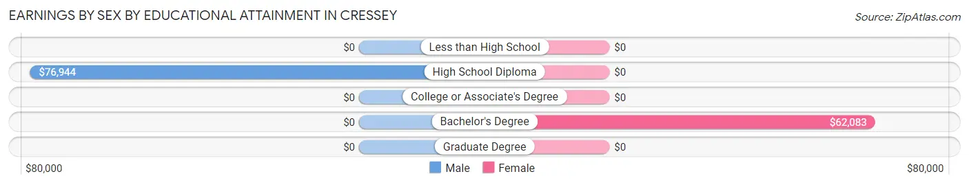 Earnings by Sex by Educational Attainment in Cressey