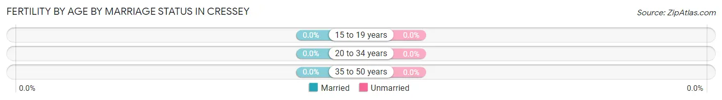 Female Fertility by Age by Marriage Status in Cressey