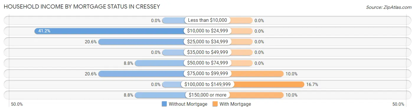 Household Income by Mortgage Status in Cressey