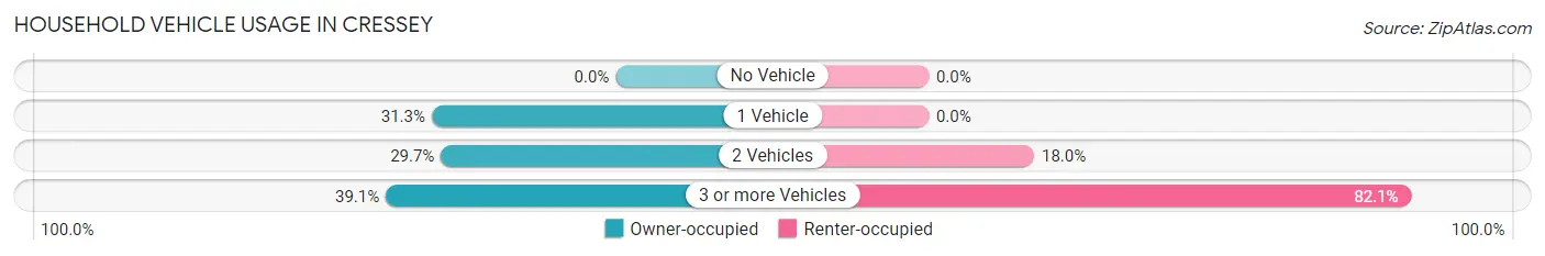 Household Vehicle Usage in Cressey