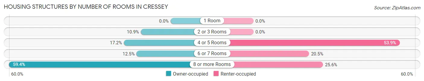 Housing Structures by Number of Rooms in Cressey